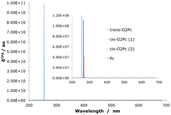 The two-photon absorption spectrum for dioxa-porphycenes as well as the Pc core for comparison. The signal for the O2Pc(2) is several orders of magnitude larger than the related derivatives.