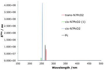 The two-photon absorption spectrum for dioxa-porphycenes with confused Nitrogen as well as the Pc core for comparison.