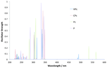 Simulated OPA spectra for a selection of the reduced porphyrin isomers, as well as the parent porphyrin (P), all showing main absorption into the 300–350 nm Soret-region. The absorption into the longer wavelength (470–570 nm) Q-region is present for all but strongest for Pc and HPc.