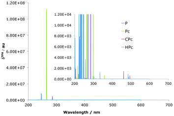 Simulated TPA spectra for reduced porphyrin isomers. Note the change in scale between the two versions. All isomers show absorption into the 200–350 nm Soret-region.