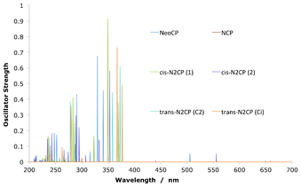 One-photon absorption transitions for the set of confused porphyrins. All show absorption into the Soret- and the Q-band.