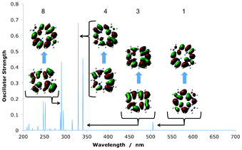 Key transitions in the absorption spectra of NeoCP, as visualised using NTOs. Transition number 8 clearly show a transition amongst non-Gouterman frontier orbitals.