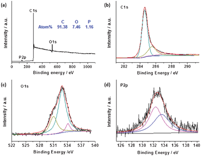 XPS survey (a) and high resolution C1s (b), O1s (c), and P2p (d) spectra of as-prepared P-TRG sample.