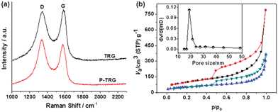 (a) Raman spectra of P-TRG and TRG. (b) Nitrogen adsorption/desorption isotherms of as-prepared P-TRG (up) and TRG (bottom). The inset shows the pore size distribution of P-TRG.
