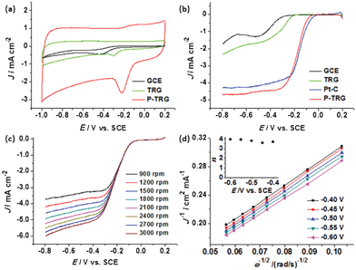 (a) CV curves of the ORR at various electrodes at a scan rate of 100 mV s−1 in O2-saturated 0.1 M KOH solution with an O2 flow rate of 20 mL min−1. (b) LSV curves of the ORR at various electrodes in O2-saturated 0.1 M KOH solution at a scan rate of 5 mV s−1 and rotation rate of 1600 rpm. (c) LSV curves of the P-TRG electrode at a scan rate of 5 mV s−1 and at different rotating rates in O2-saturated 0.1 M KOH solution. (d) Koutecky–Levich plots of J−1vs. ω−1/2 at different electrode potentials.