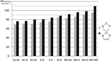 Stabilities of heterocyclic carbenes (ΔE(carbene) [kcal mol−1]) for different X and Y ring heteroatoms.