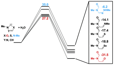 The relative energies of the products of the hydrolysis of different carbenes at B3LYP/6-311+G** level (in kcal mol−1 units).