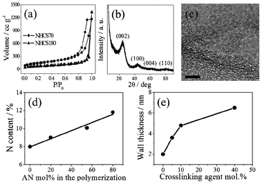 (a) Nitrogen sorption isotherms of NHCS70 and NHCS180, (b) the XRD pattern of NHCS180, (c) high resolution TEM image of NHCS180. The scale bar is 5 nm. (d) Nitrogen content of NHCS180 obtained via varying the mol% of acrylonitrile (AN) in the polymerization reaction and (e) the wall thickness variation of NHCS180 by changing the mol% of crosslinking agent BVD.