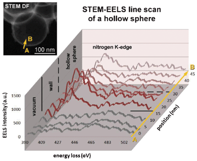 EEL spectra of nitrogen K-edge along a NHCS180. The inset shows a corresponding STEM dark field image of NHCS180 with the arrow indicating the line scan for the STEM EELS analysis.