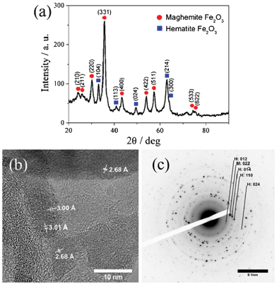 (a) XRD pattern, (b) HRTEM image, and (c) SAED pattern of Fe2O3–NHCS180 composite. Reflections of hematite and maghemite are abbreviated as H and M, respectively.