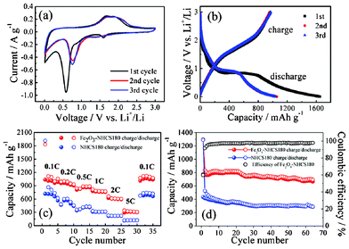 Electrochemical performance of the Fe2O3–NHCS180 composite electrode. (a) Cyclic voltammograms at a scan rate of 0.1 mV s−1 for the first three cycles. (b) Discharge and charge curves of Fe2O3–NHCS180 composite for the first 3 cycles at the current density of 100 mA g−1 in a voltage window of 0.005–3.00 V. (c) Rate performance of NHCS180 and Fe2O3–NHCS180 composite at different current densities. 1 C corresponds to 1007 mA g−1. (d) Cycling performance of NHCS180 and Fe2O3–NHCS180 composite at a current density of 500 mA g−1.