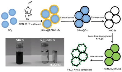 Schematic illustration of the formation of NHCSs based on the polymerization of 3-cyanomethyl-1-vinylimidazolium bromide monomer onto silica particle templates, and the further preparation of Fe2O3–NHCS composites via impregnation-thermal decomposition of iron nitrate.