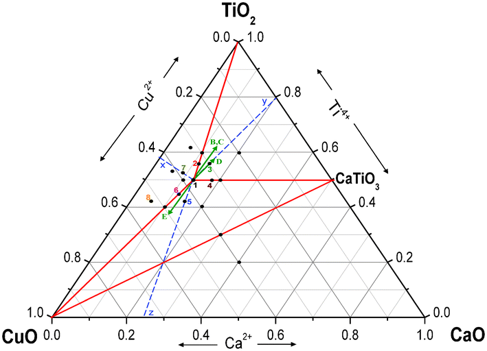 Ternary CaO–CuO–TiO2 phase diagram. Filled black symbols represent all of the compositions investigated. Numbered symbols represent the compositions analyzed by the determination of their lattice parameter and IS. On the full red lines two phases are present. Dashed blue lines represent CCTO compositions with potential Ca, Cu or Ti loss: Ca1−xCu3Ti4O12, CaCu3−yTi4O12 and CaCu3Ti4−zO12. Green arrows indicate the direction of the potential solid solutions, see eqn (B–E). Such arrows are much larger than any of the expected small solid solutions and may be regarded as a guide to the eye.