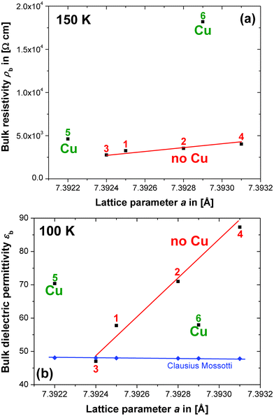 Plots showing the trends in (a) the bulk resistivity ρb from the equivalent circuit fits vs. the lattice parameter a for compositions 1–6 (■), and (b) the bulk dielectric permittivity, εb, from the equivalent circuit fits vs. a (■). Estimations for εb in CCTO () were obtained using the Clausius–Mossotti equation.
