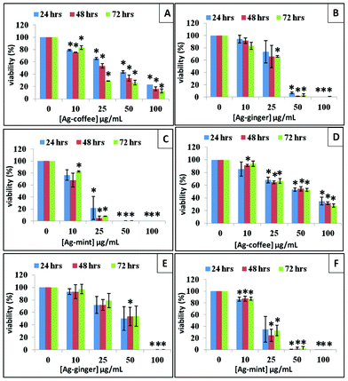 Viability of HepG2 cells treated with Ag–coffee NPs (A), Ag–ginger NPs (B), Ag–mint NPs (C) and HeLa cells treated with Ag–coffee NPs (D), Ag–ginger NPs (E), Ag–mint NPs (F) at different concentrations; * represents P < 0.05.
