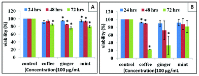 Comparison of viability of HepG2 (A) and HeLa (B) cells treated with coffee, ginger and mint extracts (100 μg mL−1); * represents P < 0.05.
