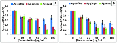 ROS production from DCF-DA staining of HepG2 (A) and HeLa (B) cells treated with Ag–coffee NPs, Ag–ginger NPs and Ag–mint NPs for 24 h. Untreated cells were a negative control. All the data are significantly different from the control, as all the P values are <0.05.