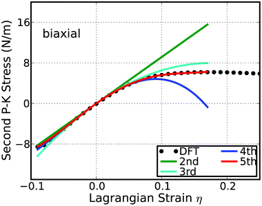 The predicted stress–strain responses from different orders: second, third, fourth, and fifth order, and compared to the DFT calculations in the biaxial deformation in b-Si.
