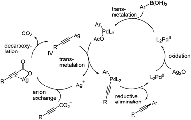 Proposed mechanism of decarboxylative coupling with aryl boronic acids.