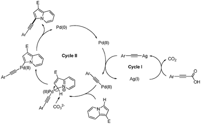 Proposed mechanism of C–H activation with decarboxylative coupling.