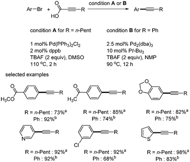 Decarboxylative coupling with aryl bromides; acondition A; bcondition B.