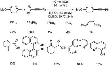 Screening of ligands in the copper-catalyzed decarboxylative coupling reaction.