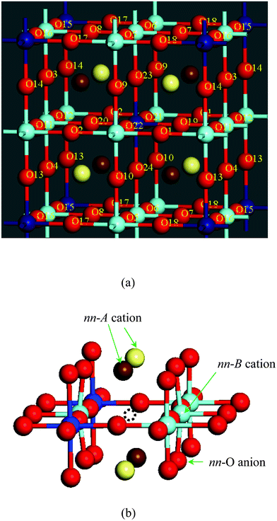 (a) Model structure of Ba0.5Sr0.5Co0.75Fe0.25O3 (BSCF). The light and dark brown circles represent Sr and Ba respectively, the light and dark blue circles represent Co and Fe respectively, and the red circles are O ions. All the O ions are labelled. (b) DFT-optimised local structure surrounding an oxygen vacancy, represented by a dashed circle, between two Co ions. Ions labelled nn are indicative of the nearest neighbours to the vacancy.