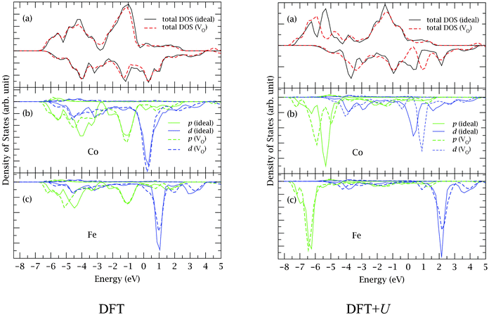 (a) Total densities of states (DOS) of the defect-free model BSCF structure (solid curves) and that containing an O vacancy (VO) between a Co and a Fe atom (dashed curves), from standard DFT (left) and DFT + U (right) calculations. (b) and (c) Projected DOS (PDOS) of a Co and a Fe atom in the model structure (solid curves) and PDOS of the Co and the Fe atom that are nearest neighbors to the VO (dashed curves). The Fermi levels are set at zero eV. For clarity, we neglect the s states in the PDOS.