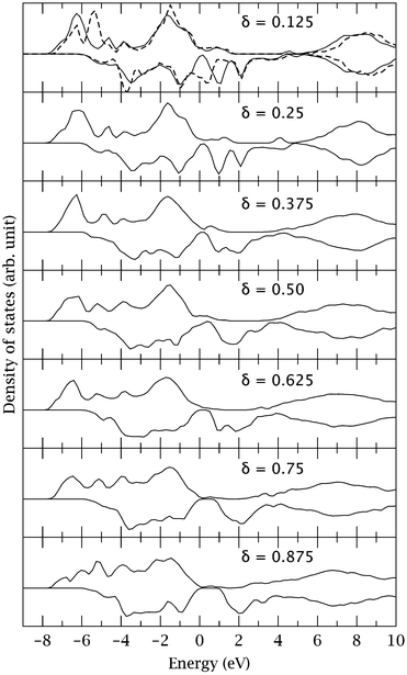 The uppermost panel: total density of states (DOS) for the defect-free BSCF structure (dashed curve) and the structure containing the Co–VO–Co vacancy (solid curve). Lower panels: DOS for the most stable configuration at different oxygen deficiencies (δ). The Fermi levels are set at zero eV. The DOS are also normlised with respect to the same number of electrons.