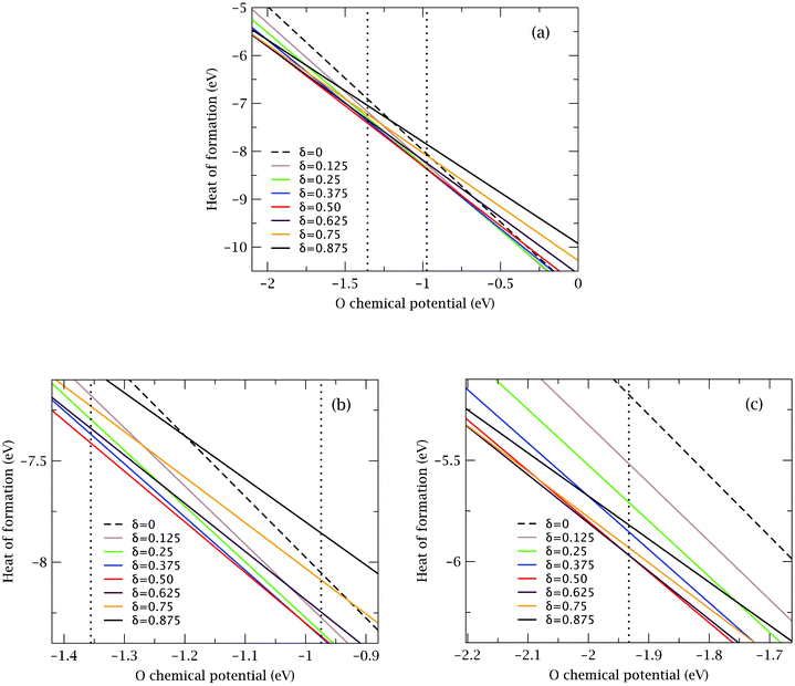 Heat of formation (per formula unit, f.u.) of BSCF (0 ≤ δ ≤ 0.875) as a function of oxygen chemical potential. The two vertical dotted lines in (a) represent relevant experimental conditions for which the O chemical potentials are −0.97 and −1.36 eV (see also text). For clarity, (b) and (c) show expanded views between these potentials and also near a potential of −1.93 eV.