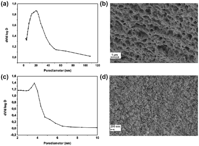 BJH plot from silica aerogel sample HS_16.2 (a) and sample HS_36 (c). SEM pictures of silica aerogel sample HS_16.2 (b) and sample HS_8 (d).