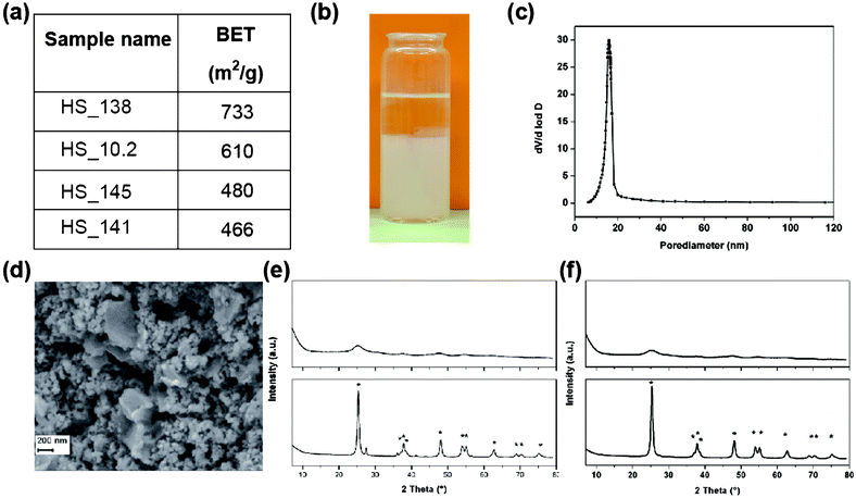 (a) BET surface areas for titania aerogels. (b) Image of sol–gel transition of TiCl4 containing reaction mixture (sample HS_10.2). (c) BJH plot from titania aerogel sample HS_10.2. (d) SEM pictures of silica aerogel sample HS_10.2. (e) Powder Diffraction pattern from titania aerogel HS_138 as-prepared (upper figure), respectively heat-treated (lower figure). Peaks corresponding to tetragonal TiO2,anatase modification (JCPDS 004-0477) are marked with an asterisk. (f) Powder diffraction pattern from titania aerogel HS_10.2 as-prepared (upper figure), respectively heat-treated (lower figure). Peaks corresponding to tetragonal TiO2 (anatase modification) (JCPDS 004-0477) are marked with an asterisk.