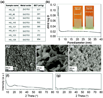 (a) BET surface area for mixed metal oxide aerogels. (b) BJH plot from zirconia-/titania aerogel sample HS_32. The inset showing image of sol–gel transition of ZrCl4 and TiCl4 containing reaction mixture (sample HS_32) (left) and of SiCl4 and water glass containing reaction mixture (sample HS_97) (right). (c–e) SEM pictures of silica aerogel sample HS_32 (c), HS_43.1 (d) and HS_126 (e). (f–g) Powder diffraction pattern of titania-zirconia aerogel HS_32 before (f) and after (g) annealing.