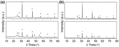 (a) Powder diffraction pattern from silica-titania aerogel HS_115 as prepared (upper figure), respectively heat-treated (lower figure). Peaks corresponding to NaCl (JCPDS 01-077-2064) are marked with an asterisk. Peaks corresponding to tetragonal TiO2, anatase modification (JCPDS 004-0477) are marked with a sphere. (b) Powder diffraction pattern from silica–titania aerogel HS_126 as prepared (upper figure), respectively heat-treated (lower figure). Peaks corresponding to NaCl (JCPDS 01-077-2064) are marked with an asterisk. Peaks corresponding to tetragonal TiO2, anatase modification (JCPDS 004-0477) are marked with a sphere.