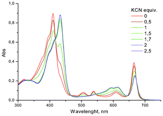 The titration of 4 with KCN in DMF : water, 99 : 1 (8.6 × 10−6 M).