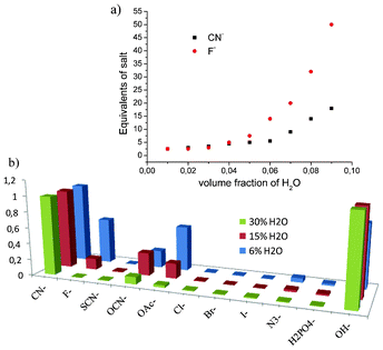 a) The required salt equivalents to reach complete (>99%) conversion of sensor 4 to 4′/4′′ (8.6 × 10−6 M) in variable DMF : H2O v/v mixtures. b) Increase in UV-vis absorbance at 432 nm in the presence of 2.5, 25 and 40 equiv. ions with 6, 15 and 30% water content in DMF, respectively.