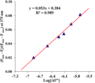 Normalized fluorescence intensity (λex = 290 nm, λem = 375 nm) of chemosensor 1 (10 μM) at each concentration of Al3+ in mixed aqueous–organic media (H2O–MeOH, 2 : 3, v/v, 1% DMSO as a cosolvent, pH = 7.0) at 25 °C. A linear curve was obtained from these normalized fluorescence intensity data. The analytical detection limit thus obtained was 5.7 × 10−8 M.