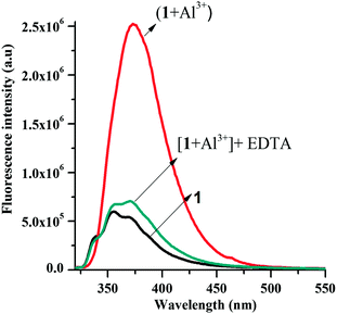 Fluorescence studies for establishing the reversibility in binding of 1 to Al3+ ion: black line: receptor 1 (10 μM); red line: 1 (10 μM) with Al3+ (40 μM); dark green line: 1 (10 μM) with Al3+ (40 μM) followed by addition of EDTA (100 μM).