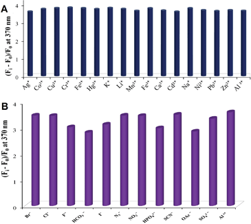 (A) Change in the ratio (Fi − F0)/F0 of fluorescence intensity (λex = 290 nm, slit widths = 3/3) of chemosensor 1 (10 μM) upon addition of Al3+ (20 μM) in the presence of competitive metal ions (50 μM) in aqueous media (H2O with 1% DMSO v/v, pH = 7.0). (B) Relative change in fluorescence intensity of chemosensor 1 (10 μM) at 370 nm with Al3+ (20 μM) in the presence of sodium salts of various anions (20 μM) in aqueous media buffered with TRIS at pH = 7.