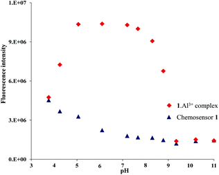 Change in the fluorescence intensity of the emission band at 370 nm of chemosensor 1 and the 1·Al3+ complex at different pH values.