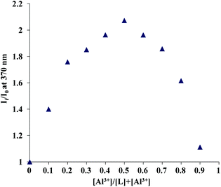 Job's plot for complexation of 1 with Al3+ plotted with emission data at 370 nm. The total concentration of the ligand and the metal was kept constant (8 μM) for each of the data sets.