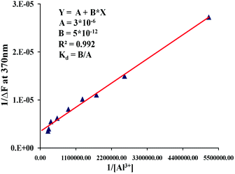 Benesi–Hildebrand plot for determination of binding constant Al3+ with chemosensor 1 in mixed aqueous–organic media (H2O–MeOH, 2 : 3, v/v, 1% DMSO as a cosolvent, pH = 7.0) at 25 °C. The dissociation constant (Kd) value is 1.7 × 10−6 M.