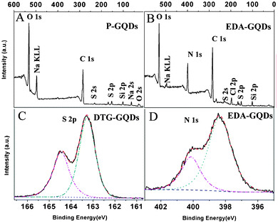 XPS spectra of P-GQDs (a), EDA-GQDs (b,d) and DTG-GQDs (c).