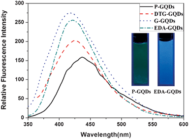 The emission spectra of the P-GQDs, DTG-GQDs, G-GQDs and EDA-GQDs, and fluorescence images of P-GQDs and EDA-GQDs under a UV lamp (inset).