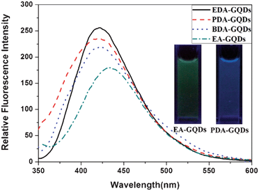 The emission spectra of the EDA-GQDs, PDA-GQDs, BDA-GQDs and EA-GQDs, and fluorescence images of EA-GQDs and PDA-GQDs under a UV lamp (inset).