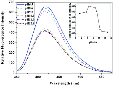 The emission spectra change of EDA-GQDs at different pHs, and the intensity variation dependent on pH (inset).