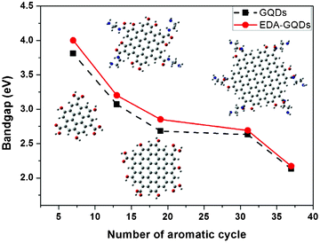 The influence of the sizes of polyaromatic structures and functionalized diamines on the band gaps of modeled fluorophore structures within carbon dots. Inset: the optimized structures of different modeled structures at the PBE0/6-31G(d) level.