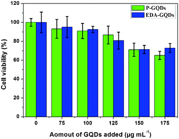 Effect of P-GQDs and EDA-GQDs on human Hela cells.