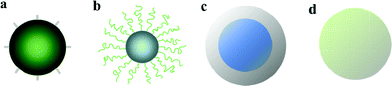 Some examples of hybrid spherical nanoparticles: (a) NPs with short functional groups at surface; (b) NPs covered by polymeric chains; (c) inorganic core@shell NPs; (d) bulk hybrid nanoparticles.