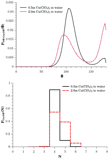The upper panel shows the first shell OW–Cu2+–OW bond angle distributions for 0.5 m (solid black line) and 2.0 m (broken red line) aqueous solutions of Cu(ClO4)2. These functions illustrate the relative probabilities of finding 80° to 130° and 150° to 180° configurations consistent with the presence of a range of local hydration shell geometries including tetrahedral, trigonal bi-pyramidal and octahedral environments. The lower panel shows the Cu2+–Owater hydration histograms for the 0.5 m (solid black line) and 2.0 m (broken red line) solutions, showing the relative probabilities for finding a water molecule within the first hydration shell, i.e., for the water oxygen atom to be within the distance range between 1.75 Å and 2.80 Å of the cation. These distribution functions correspond to mean coordination numbers of 4.1 ± 0.3 and 4.5 ± 0.6 water molecules in the 0.5 m and 2.0 m solutions respectively.